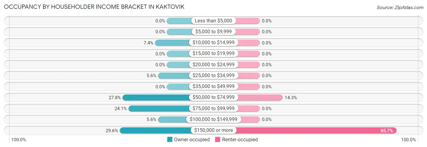 Occupancy by Householder Income Bracket in Kaktovik