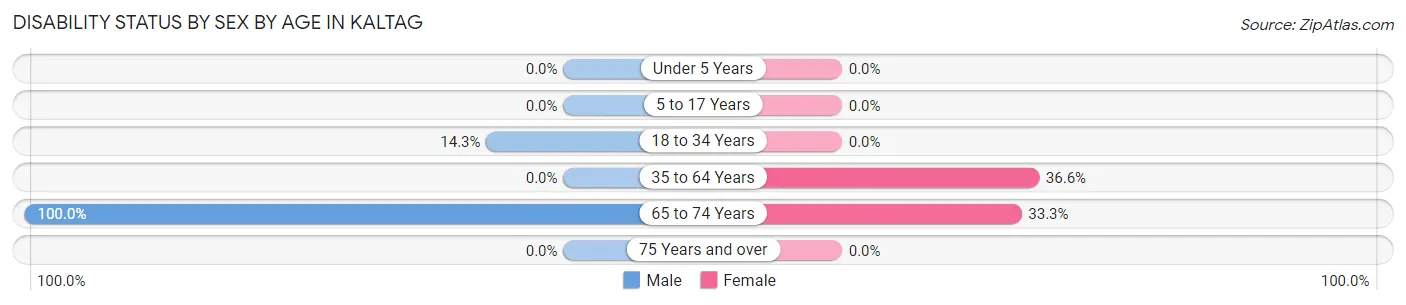 Disability Status by Sex by Age in Kaltag