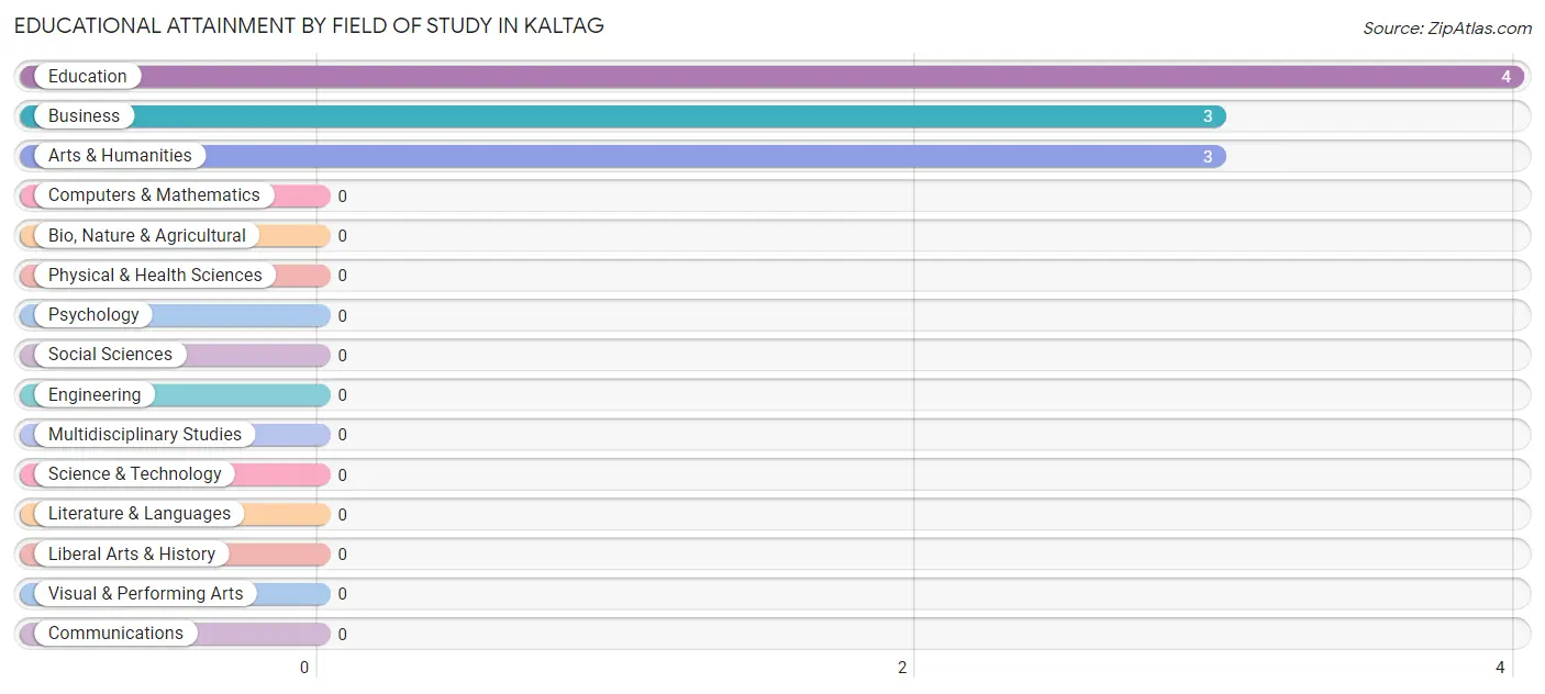 Educational Attainment by Field of Study in Kaltag
