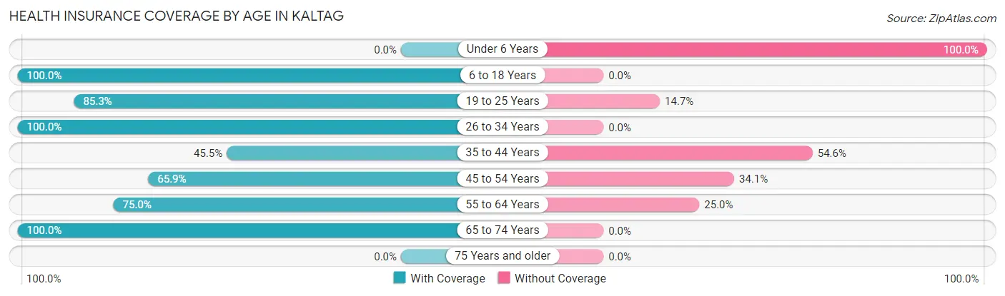 Health Insurance Coverage by Age in Kaltag