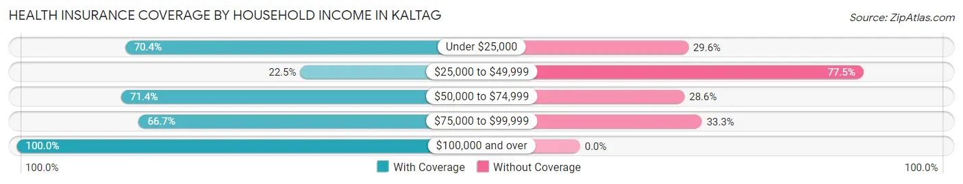 Health Insurance Coverage by Household Income in Kaltag