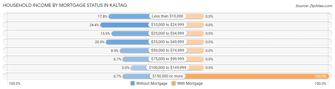 Household Income by Mortgage Status in Kaltag