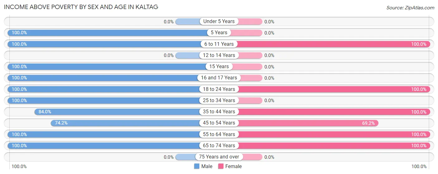 Income Above Poverty by Sex and Age in Kaltag
