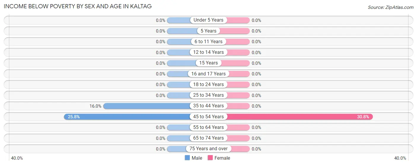 Income Below Poverty by Sex and Age in Kaltag