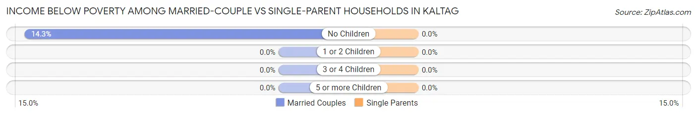 Income Below Poverty Among Married-Couple vs Single-Parent Households in Kaltag