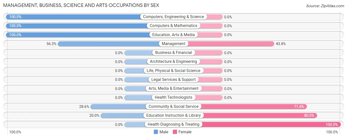 Management, Business, Science and Arts Occupations by Sex in Kaltag