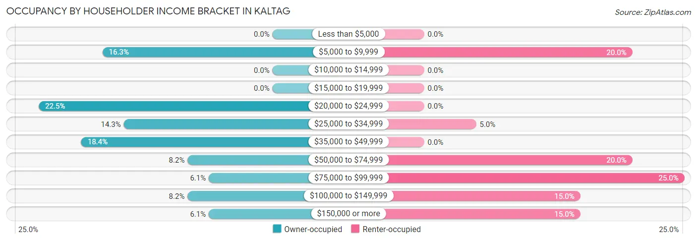 Occupancy by Householder Income Bracket in Kaltag