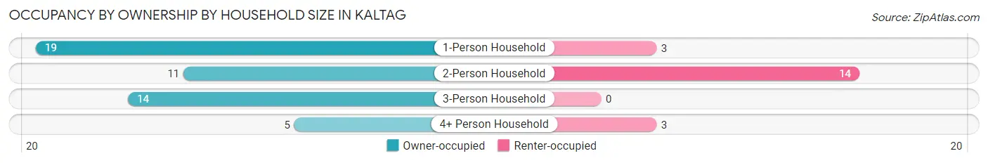 Occupancy by Ownership by Household Size in Kaltag