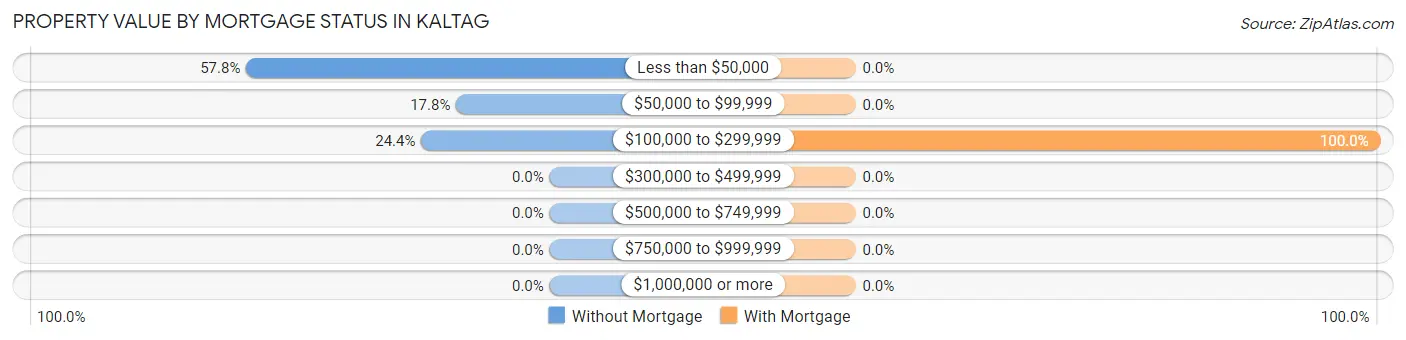 Property Value by Mortgage Status in Kaltag
