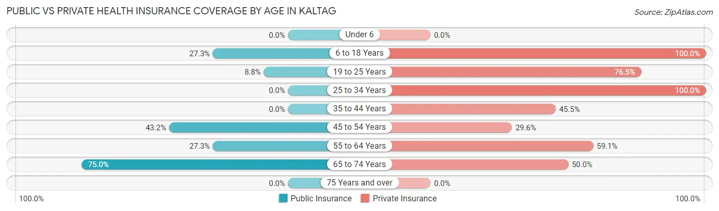 Public vs Private Health Insurance Coverage by Age in Kaltag