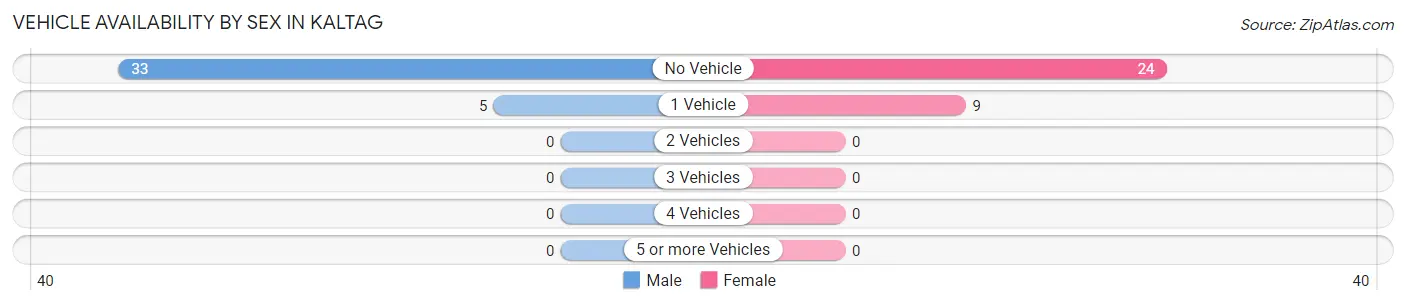 Vehicle Availability by Sex in Kaltag