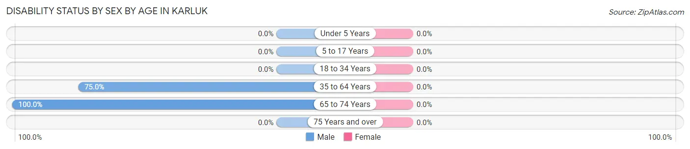 Disability Status by Sex by Age in Karluk