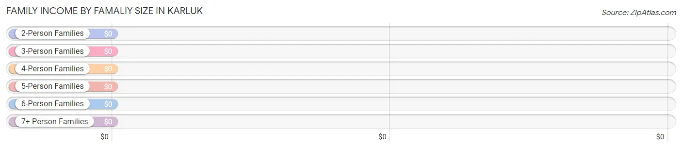 Family Income by Famaliy Size in Karluk