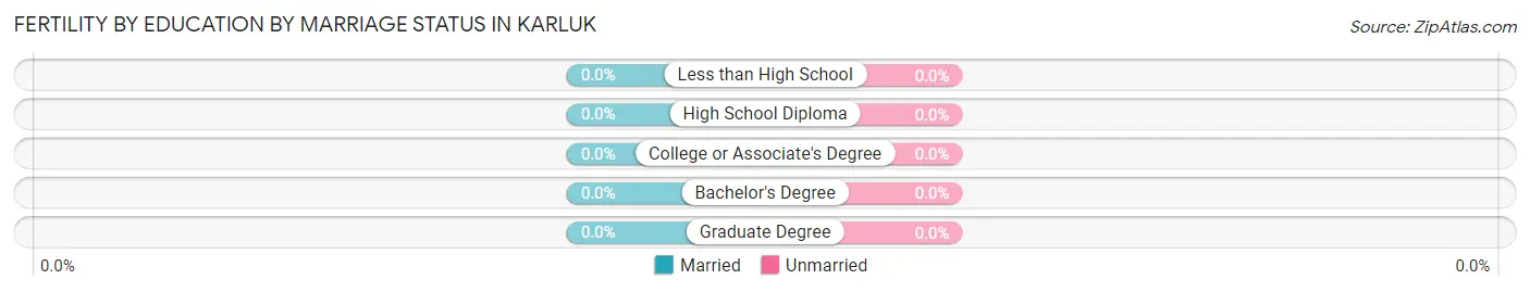 Female Fertility by Education by Marriage Status in Karluk