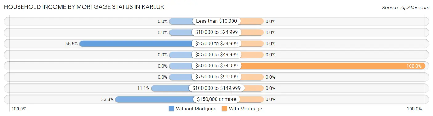 Household Income by Mortgage Status in Karluk