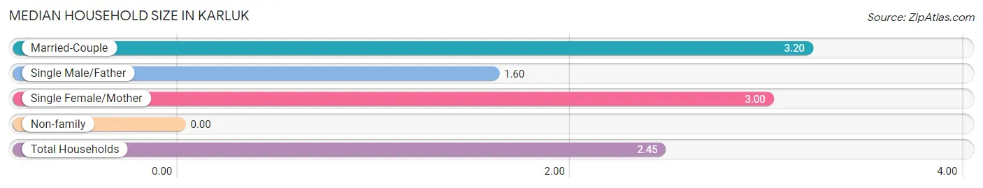 Median Household Size in Karluk