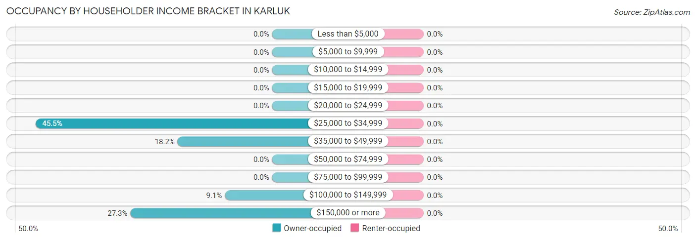 Occupancy by Householder Income Bracket in Karluk