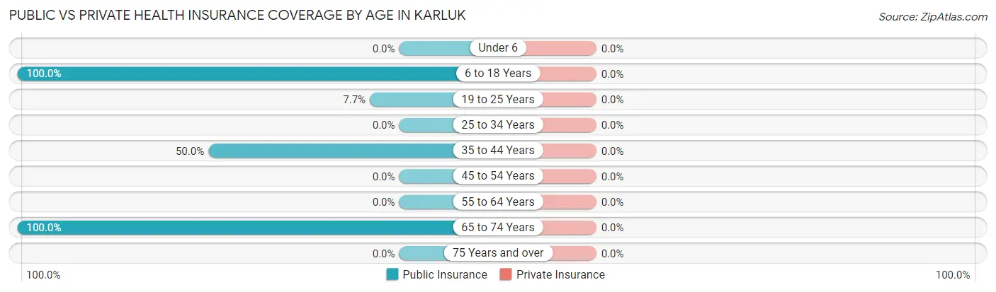 Public vs Private Health Insurance Coverage by Age in Karluk