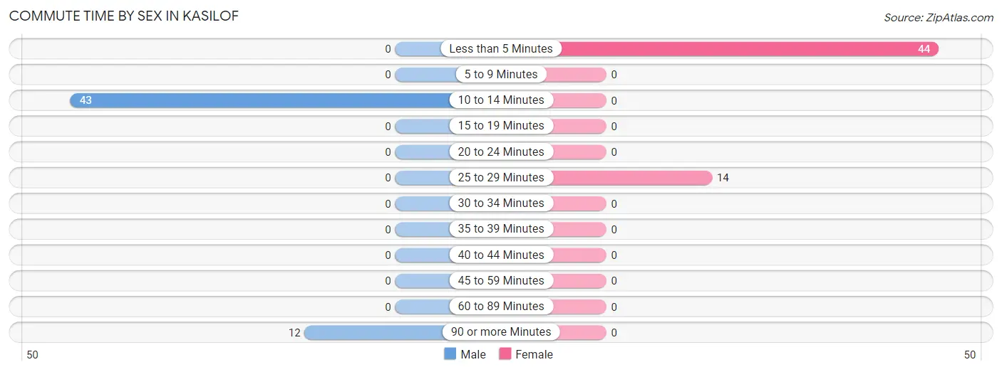 Commute Time by Sex in Kasilof