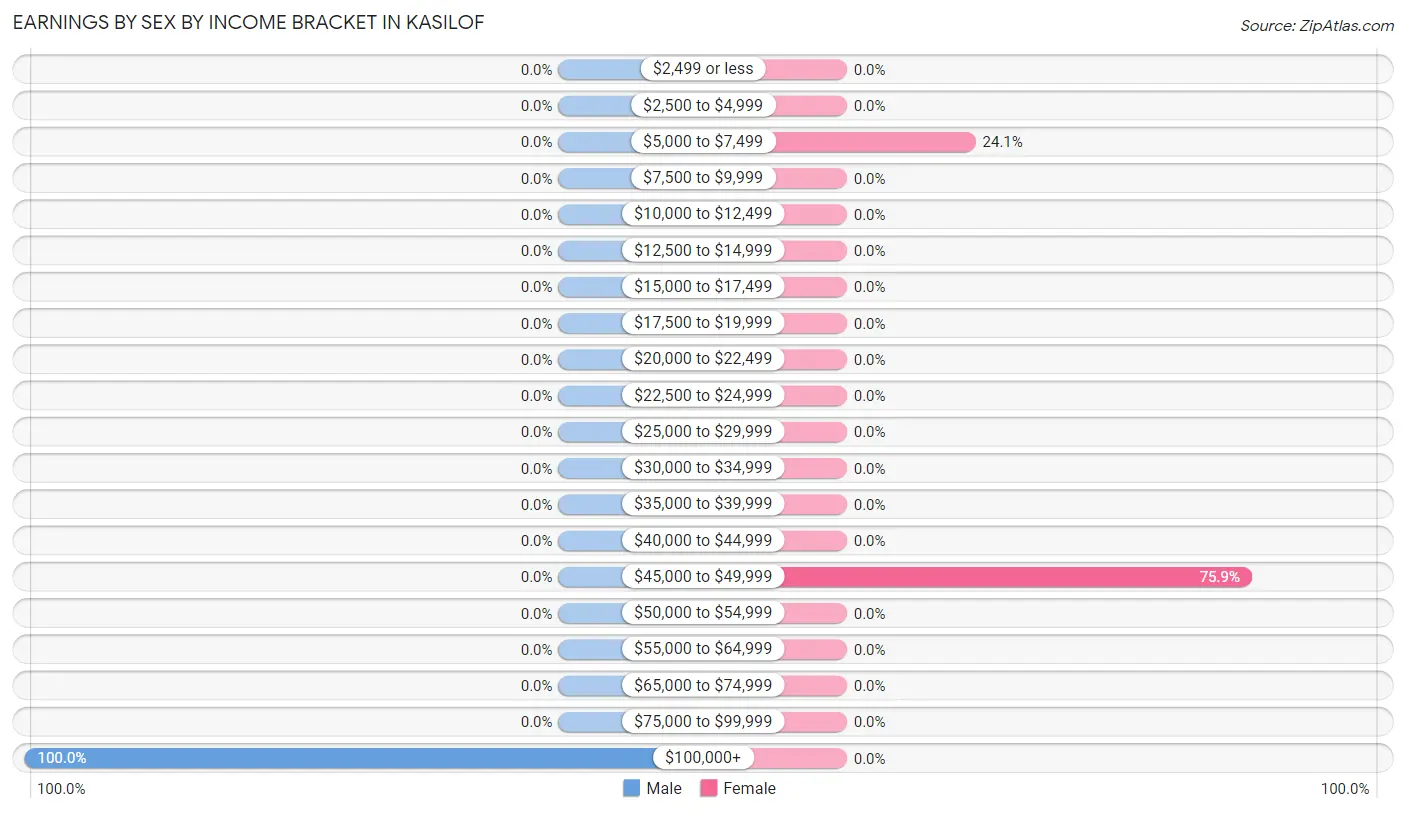 Earnings by Sex by Income Bracket in Kasilof