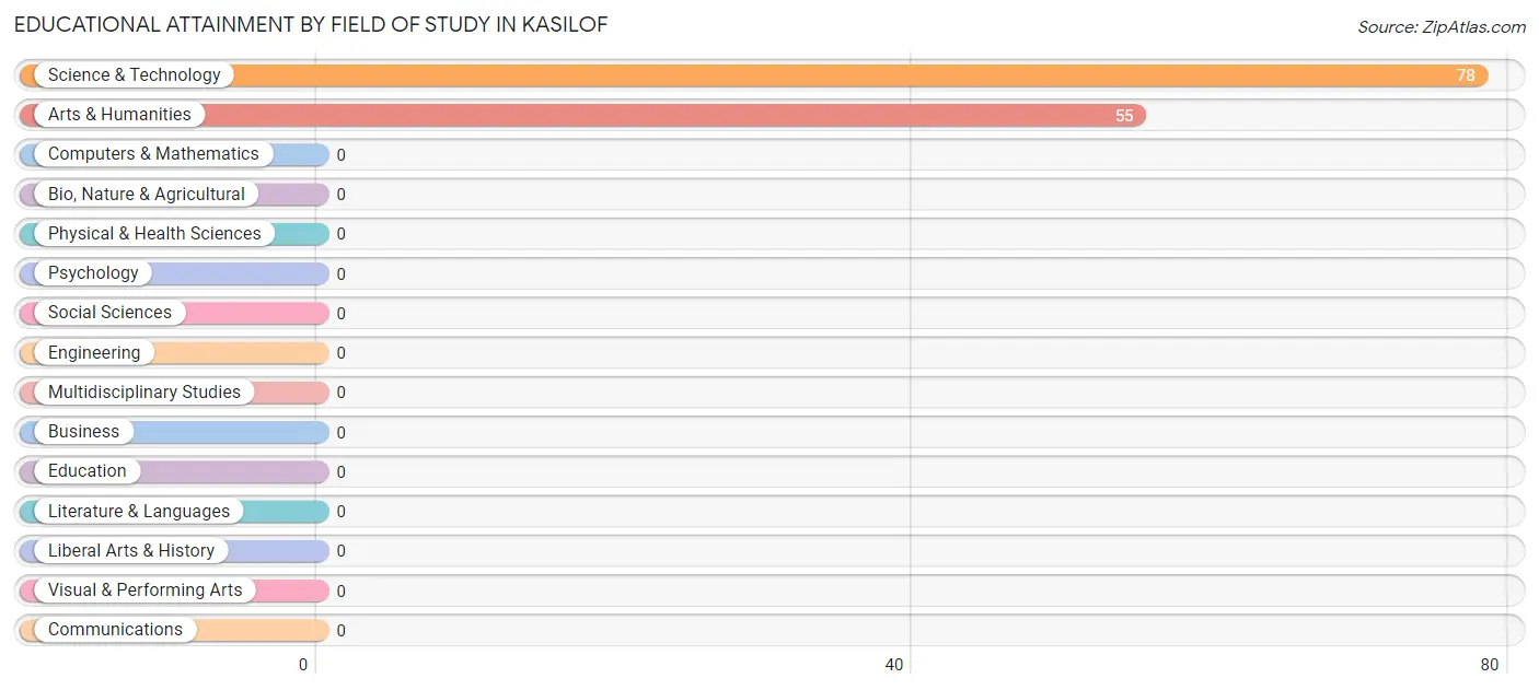 Educational Attainment by Field of Study in Kasilof