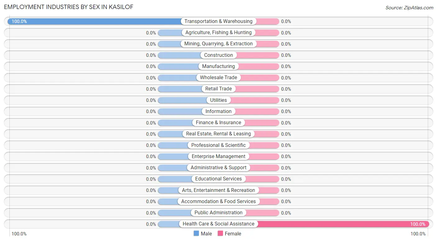 Employment Industries by Sex in Kasilof