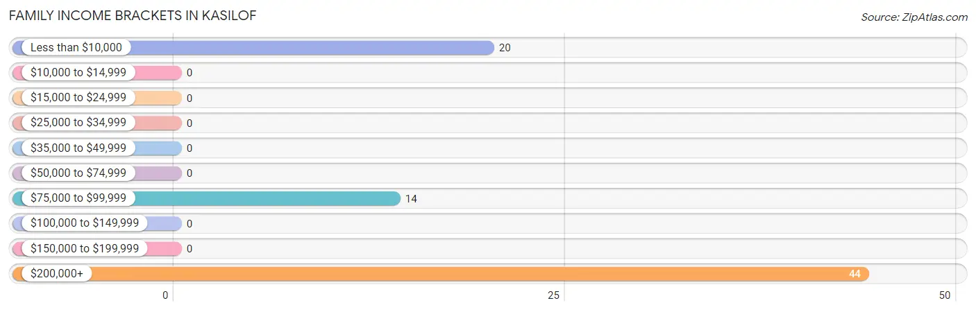 Family Income Brackets in Kasilof