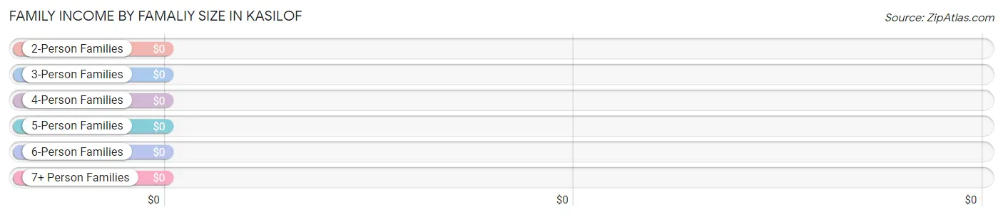 Family Income by Famaliy Size in Kasilof