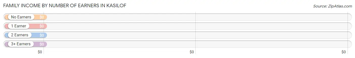 Family Income by Number of Earners in Kasilof