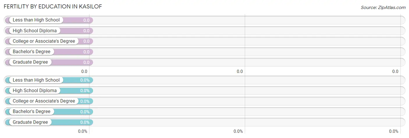 Female Fertility by Education Attainment in Kasilof