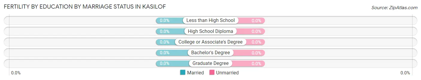 Female Fertility by Education by Marriage Status in Kasilof