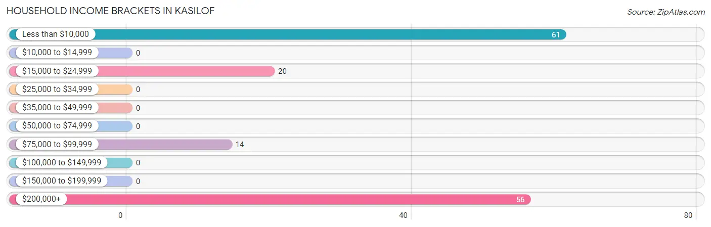 Household Income Brackets in Kasilof