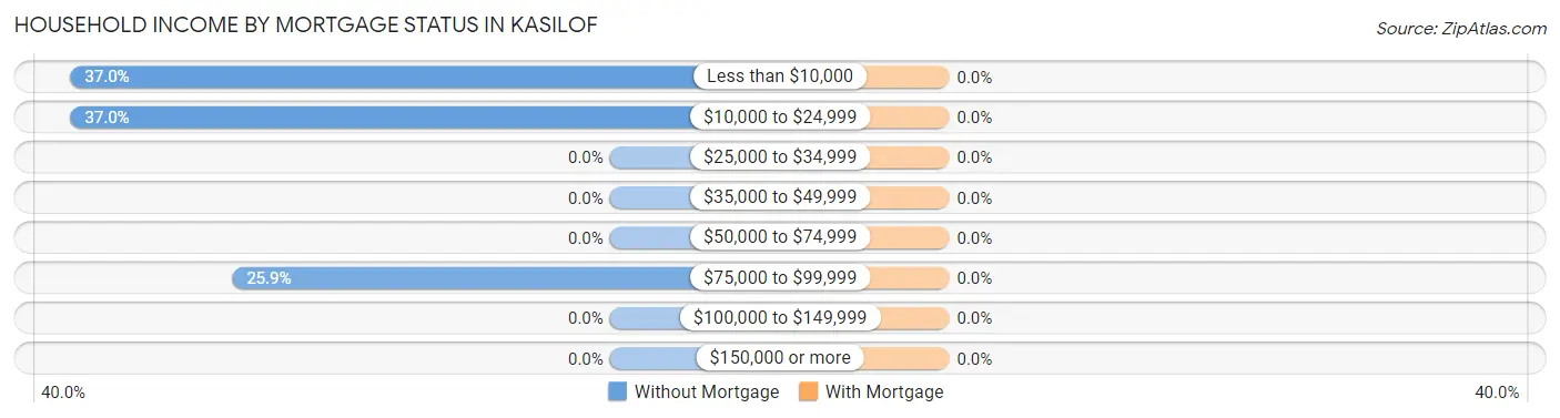 Household Income by Mortgage Status in Kasilof