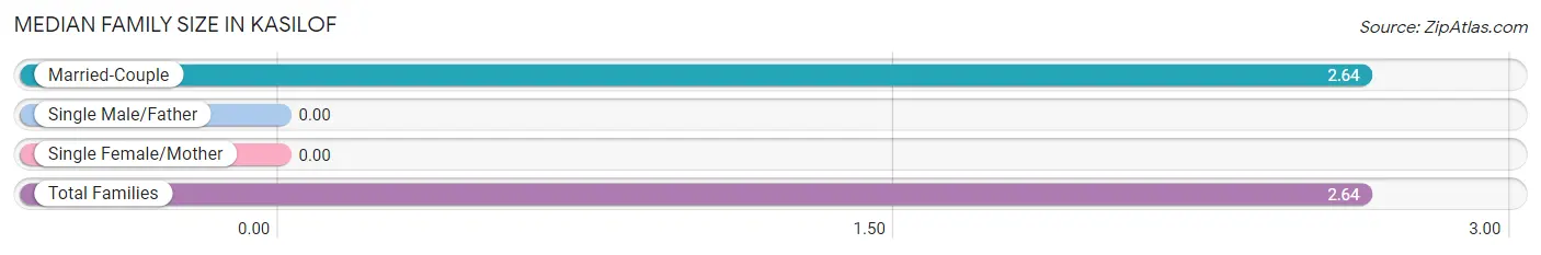 Median Family Size in Kasilof