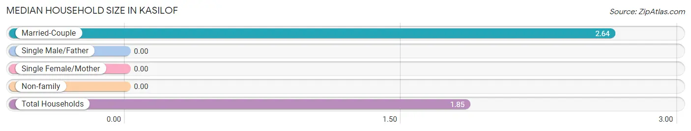 Median Household Size in Kasilof