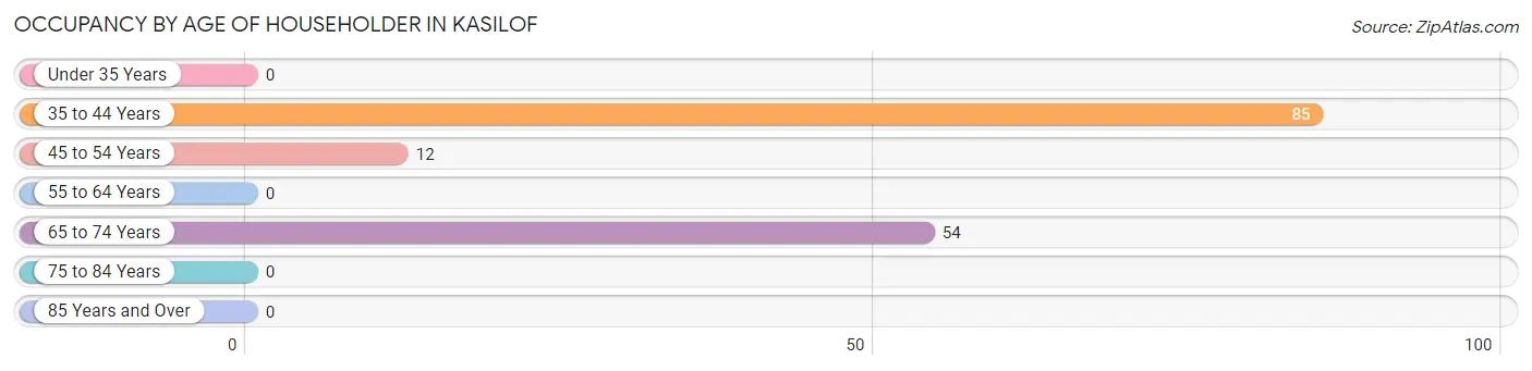 Occupancy by Age of Householder in Kasilof