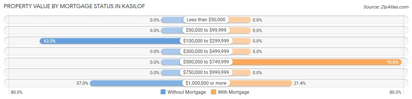 Property Value by Mortgage Status in Kasilof