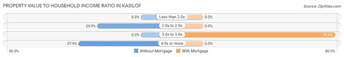 Property Value to Household Income Ratio in Kasilof