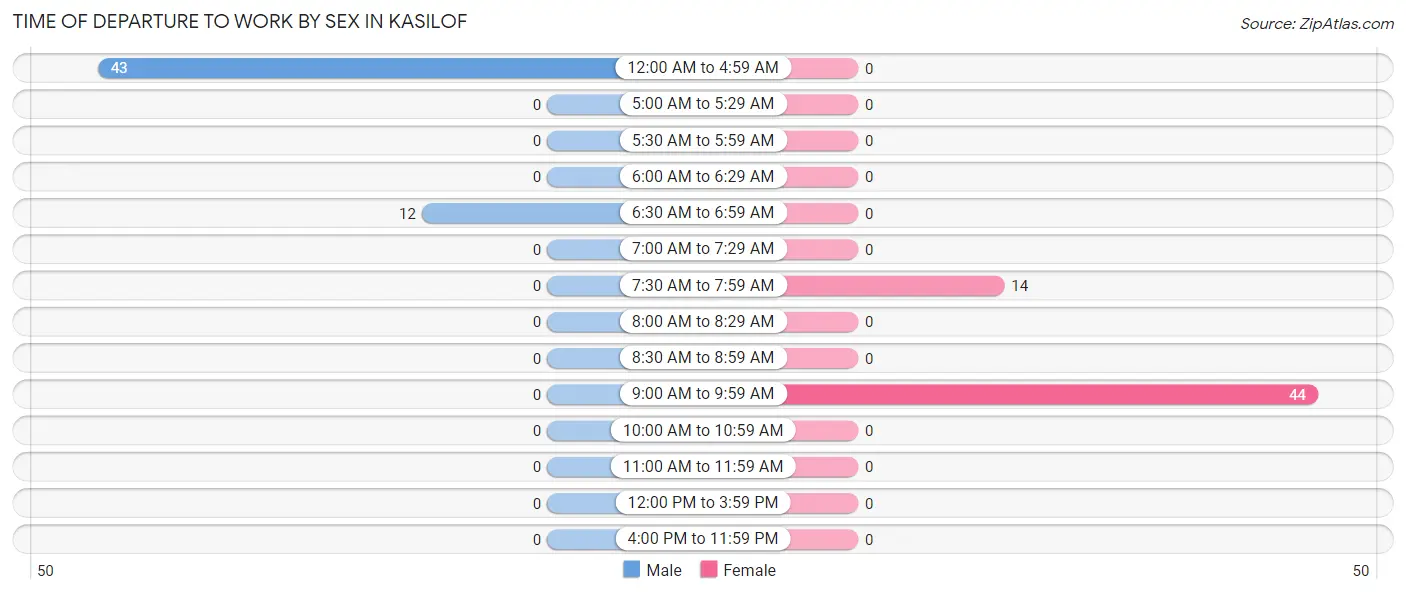 Time of Departure to Work by Sex in Kasilof