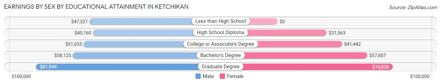 Earnings by Sex by Educational Attainment in Ketchikan