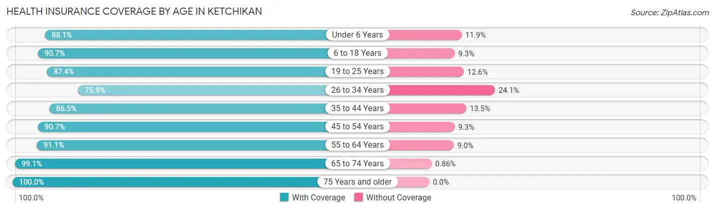 Health Insurance Coverage by Age in Ketchikan