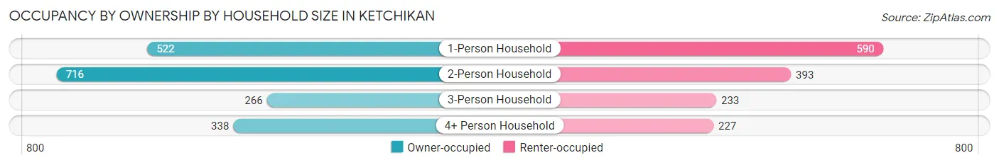 Occupancy by Ownership by Household Size in Ketchikan