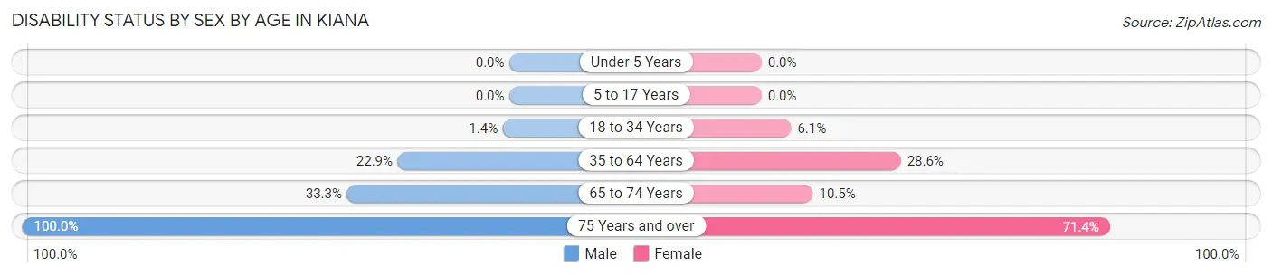 Disability Status by Sex by Age in Kiana