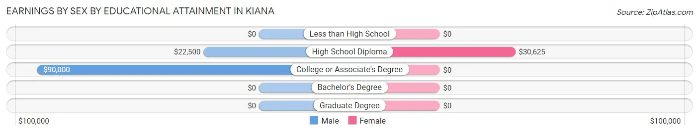 Earnings by Sex by Educational Attainment in Kiana