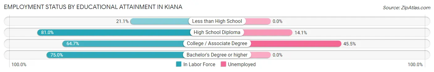 Employment Status by Educational Attainment in Kiana