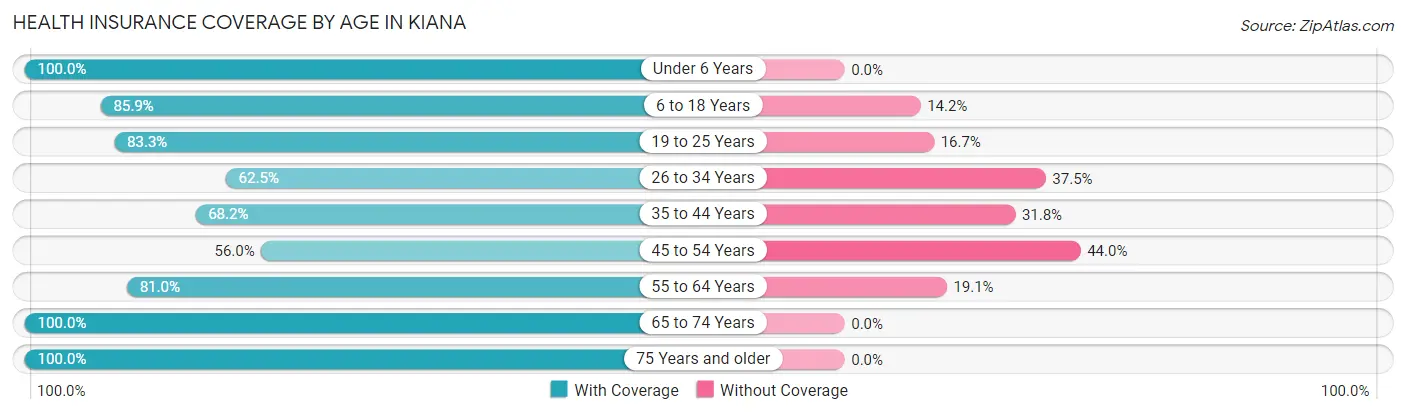 Health Insurance Coverage by Age in Kiana