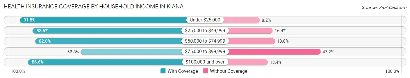 Health Insurance Coverage by Household Income in Kiana