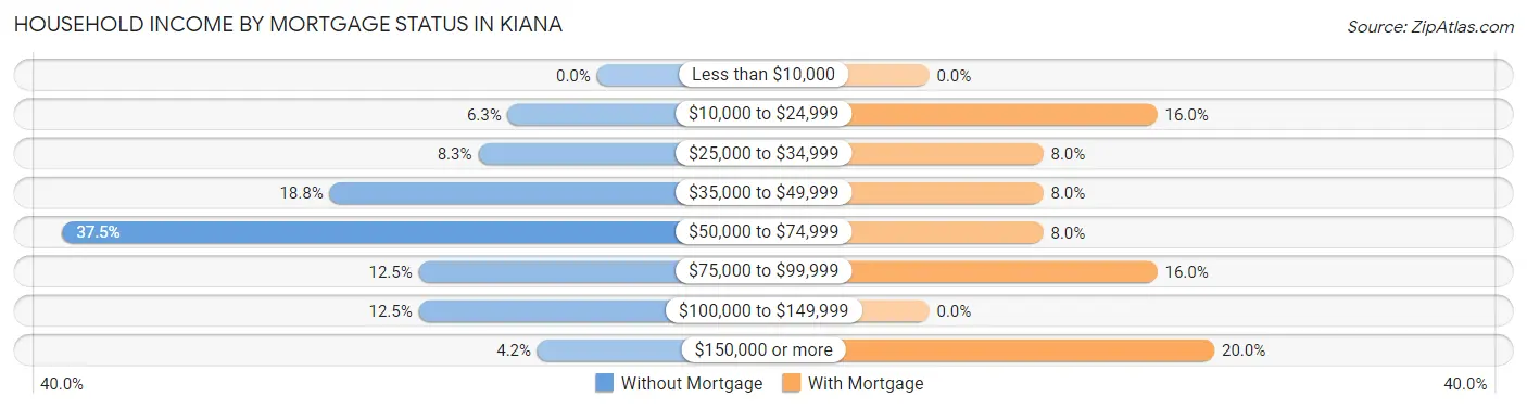 Household Income by Mortgage Status in Kiana