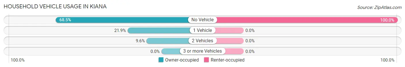 Household Vehicle Usage in Kiana