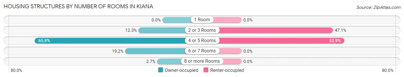 Housing Structures by Number of Rooms in Kiana